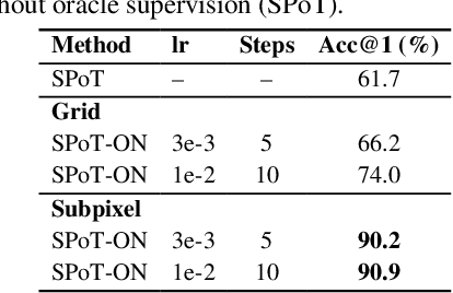 Figure 2 for SPoT: Subpixel Placement of Tokens in Vision Transformers
