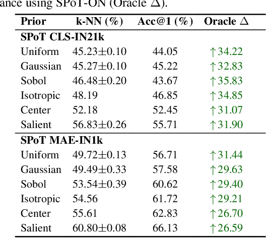 Figure 4 for SPoT: Subpixel Placement of Tokens in Vision Transformers