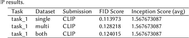 Figure 4 for Advancing AI-Powered Medical Image Synthesis: Insights from MedVQA-GI Challenge Using CLIP, Fine-Tuned Stable Diffusion, and Dream-Booth + LoRA
