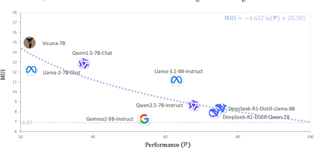 Figure 3 for Revisiting LLM Evaluation through Mechanism Interpretability: a New Metric and Model Utility Law