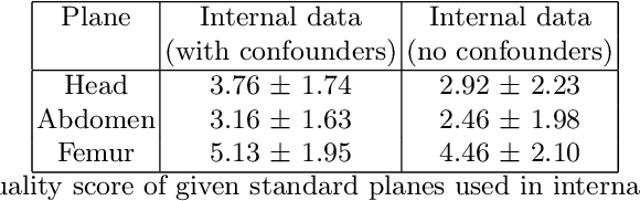 Figure 4 for Removing confounding information from fetal ultrasound images
