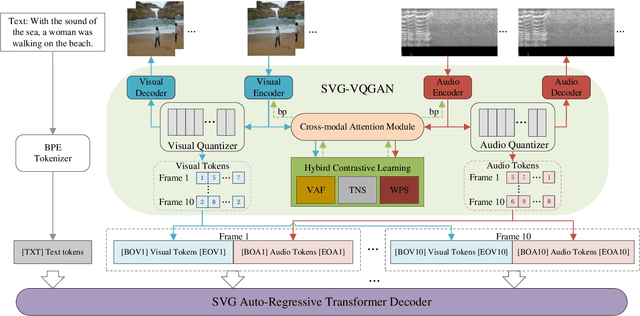 Figure 4 for Sounding Video Generator: A Unified Framework for Text-guided Sounding Video Generation
