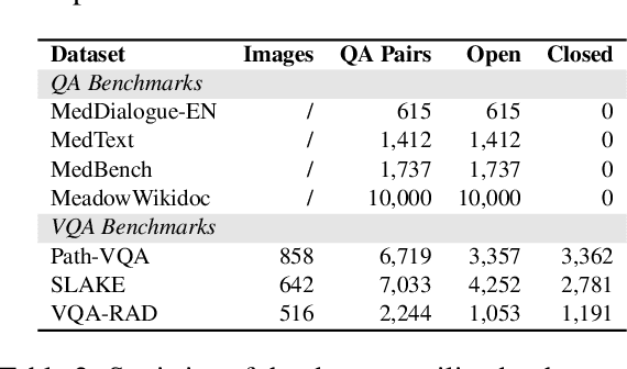 Figure 3 for ACE-$M^3$: Automatic Capability Evaluator for Multimodal Medical Models
