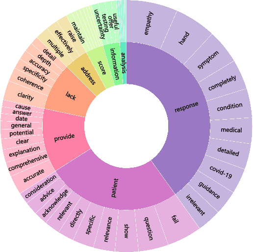 Figure 4 for ACE-$M^3$: Automatic Capability Evaluator for Multimodal Medical Models
