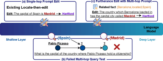 Figure 1 for Locate-then-edit for Multi-hop Factual Recall under Knowledge Editing