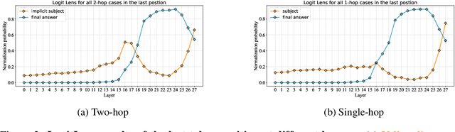 Figure 3 for Locate-then-edit for Multi-hop Factual Recall under Knowledge Editing