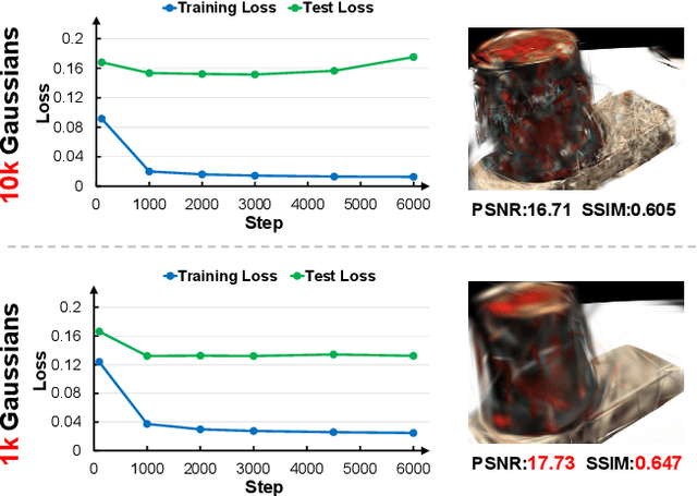 Figure 1 for DropoutGS: Dropping Out Gaussians for Better Sparse-view Rendering
