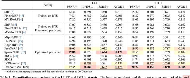 Figure 2 for DropoutGS: Dropping Out Gaussians for Better Sparse-view Rendering