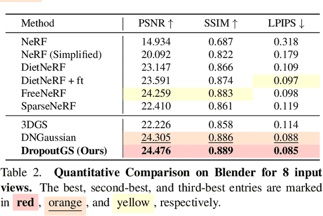 Figure 4 for DropoutGS: Dropping Out Gaussians for Better Sparse-view Rendering
