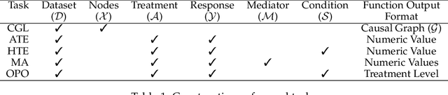 Figure 2 for Large Language Model for Causal Decision Making
