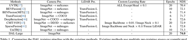 Figure 2 for Detecting As Labeling: Rethinking LiDAR-camera Fusion in 3D Object Detection