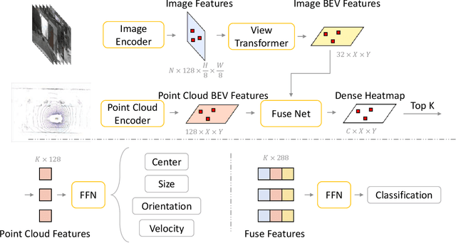 Figure 3 for Detecting As Labeling: Rethinking LiDAR-camera Fusion in 3D Object Detection