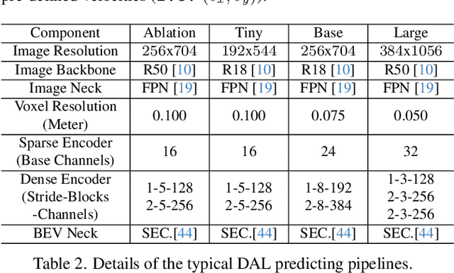 Figure 4 for Detecting As Labeling: Rethinking LiDAR-camera Fusion in 3D Object Detection