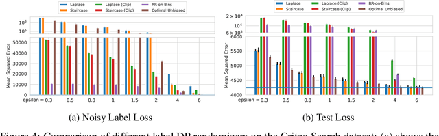 Figure 4 for Optimal Unbiased Randomizers for Regression with Label Differential Privacy