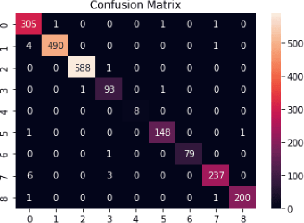 Figure 3 for Sequential Embedding-based Attentive (SEA) classifier for malware classification