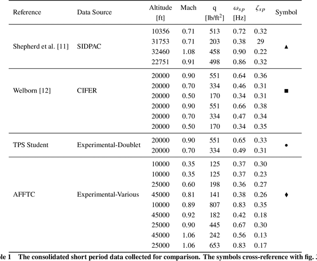 Figure 2 for Physics-informed Gaussian Processes for Safe Envelope Expansion