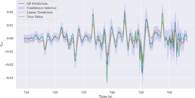 Figure 3 for Physics-informed Gaussian Processes for Safe Envelope Expansion