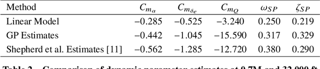 Figure 4 for Physics-informed Gaussian Processes for Safe Envelope Expansion