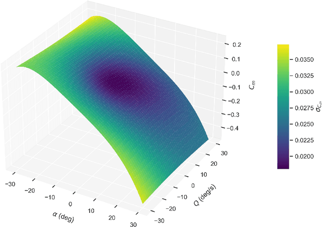 Figure 1 for Physics-informed Gaussian Processes for Safe Envelope Expansion
