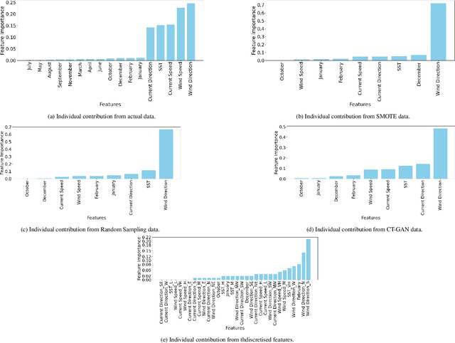 Figure 4 for A Machine Learning Framework for Handling Unreliable Absence Label and Class Imbalance for Marine Stinger Beaching Prediction