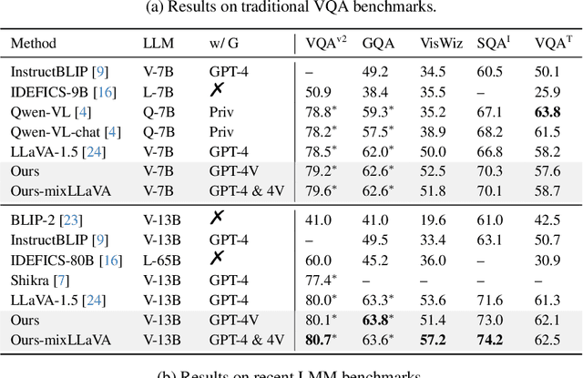 Figure 2 for To See is to Believe: Prompting GPT-4V for Better Visual Instruction Tuning