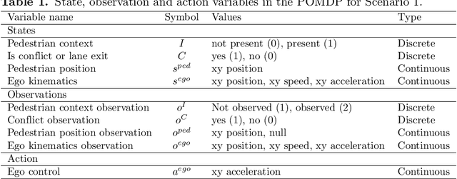 Figure 2 for Resolving uncertainty on the fly: Modeling adaptive driving behavior as active inference
