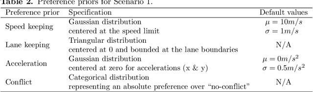 Figure 4 for Resolving uncertainty on the fly: Modeling adaptive driving behavior as active inference