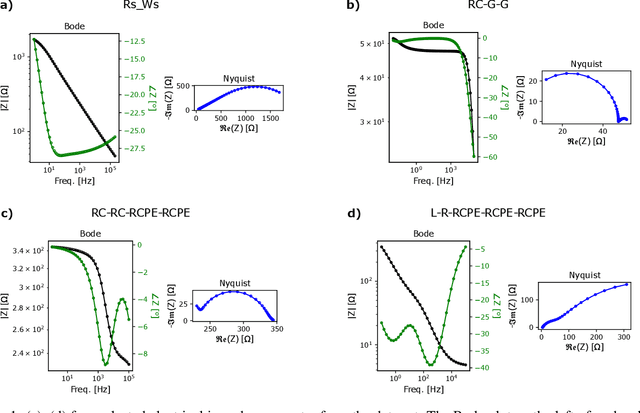 Figure 2 for Machine learning benchmarks for the classification of equivalent circuit models from solid-state electrochemical impedance spectra