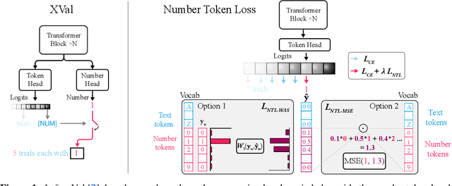 Figure 1 for Regress, Don't Guess -- A Regression-like Loss on Number Tokens for Language Models