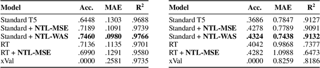 Figure 2 for Regress, Don't Guess -- A Regression-like Loss on Number Tokens for Language Models