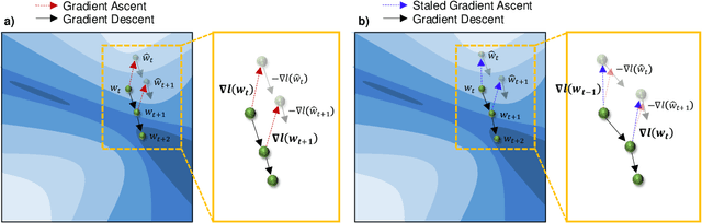 Figure 2 for Asynchronous Sharpness-Aware Minimization For Fast and Accurate Deep Learning