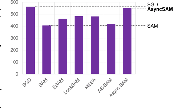 Figure 3 for Asynchronous Sharpness-Aware Minimization For Fast and Accurate Deep Learning