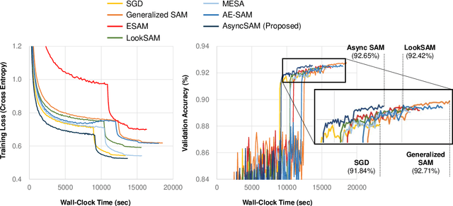 Figure 4 for Asynchronous Sharpness-Aware Minimization For Fast and Accurate Deep Learning