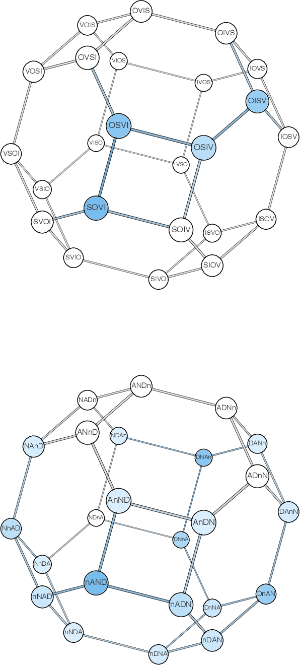 Figure 4 for Swap distance minimization beyond entropy minimization in word order variation