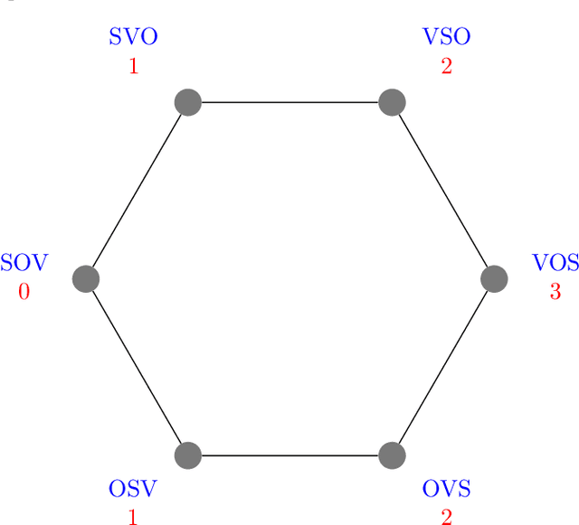 Figure 1 for Swap distance minimization beyond entropy minimization in word order variation