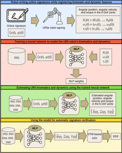 Figure 1 for Neural network modelling of kinematic and dynamic features for signature verification