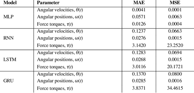 Figure 2 for Neural network modelling of kinematic and dynamic features for signature verification