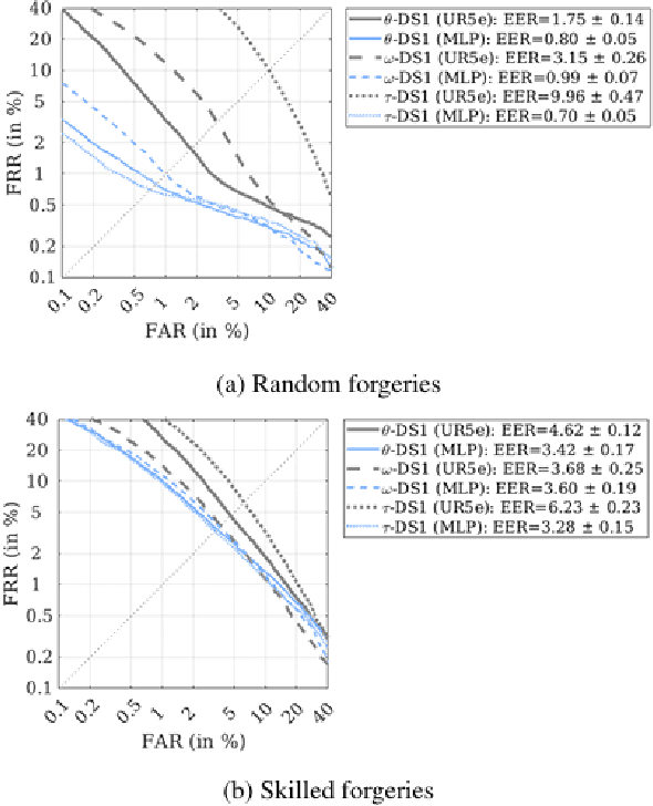 Figure 4 for Neural network modelling of kinematic and dynamic features for signature verification