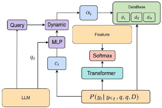 Figure 1 for Context-Guided Dynamic Retrieval for Improving Generation Quality in RAG Models