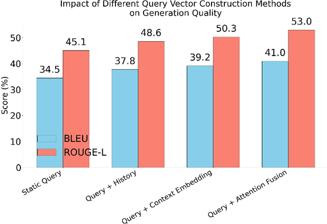 Figure 3 for Context-Guided Dynamic Retrieval for Improving Generation Quality in RAG Models
