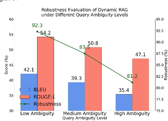 Figure 4 for Context-Guided Dynamic Retrieval for Improving Generation Quality in RAG Models