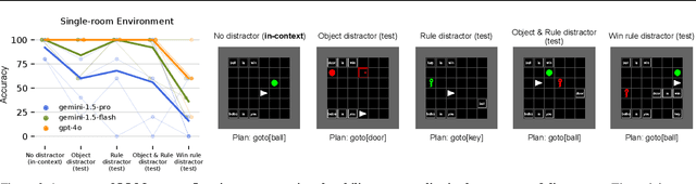 Figure 4 for Baba Is AI: Break the Rules to Beat the Benchmark