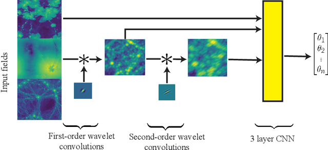 Figure 1 for Learnable wavelet neural networks for cosmological inference