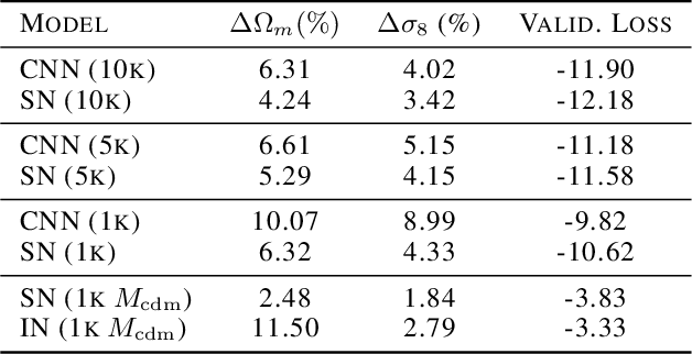 Figure 2 for Learnable wavelet neural networks for cosmological inference