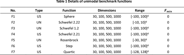 Figure 2 for Snail Homing and Mating Search Algorithm: A Novel Bio-Inspired Metaheuristic Algorithm
