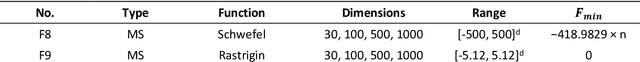 Figure 4 for Snail Homing and Mating Search Algorithm: A Novel Bio-Inspired Metaheuristic Algorithm
