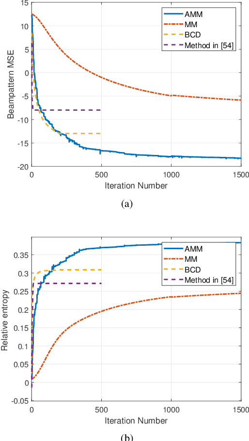 Figure 4 for Relative Entropy-Based Constant-Envelope Beamforming for Target Detection in Large-Scale MIMO Radar With Low-Resoultion ADCs