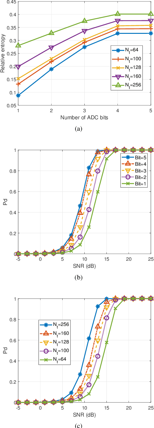 Figure 2 for Relative Entropy-Based Constant-Envelope Beamforming for Target Detection in Large-Scale MIMO Radar With Low-Resoultion ADCs