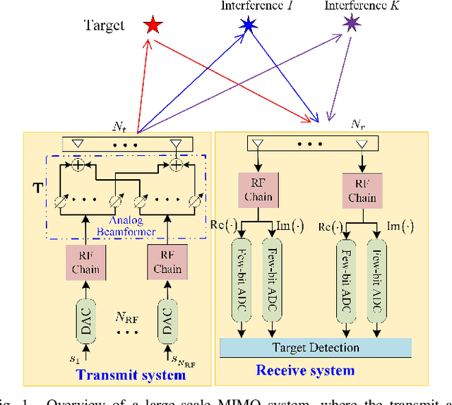 Figure 1 for Relative Entropy-Based Constant-Envelope Beamforming for Target Detection in Large-Scale MIMO Radar With Low-Resoultion ADCs