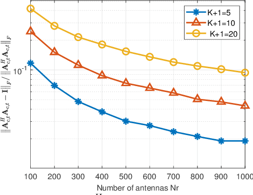 Figure 3 for Relative Entropy-Based Constant-Envelope Beamforming for Target Detection in Large-Scale MIMO Radar With Low-Resoultion ADCs
